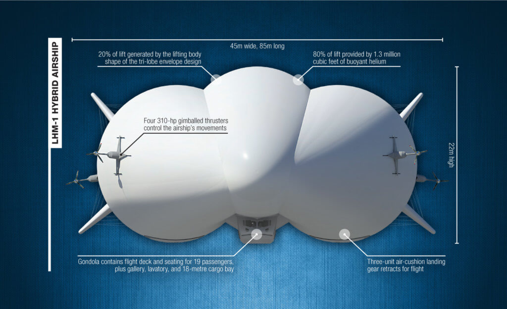 So in just a few years, hybrid airships could be playing an integral role in Canada's transportation infrastructure. 